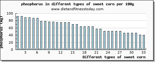 sweet corn phosphorus per 100g